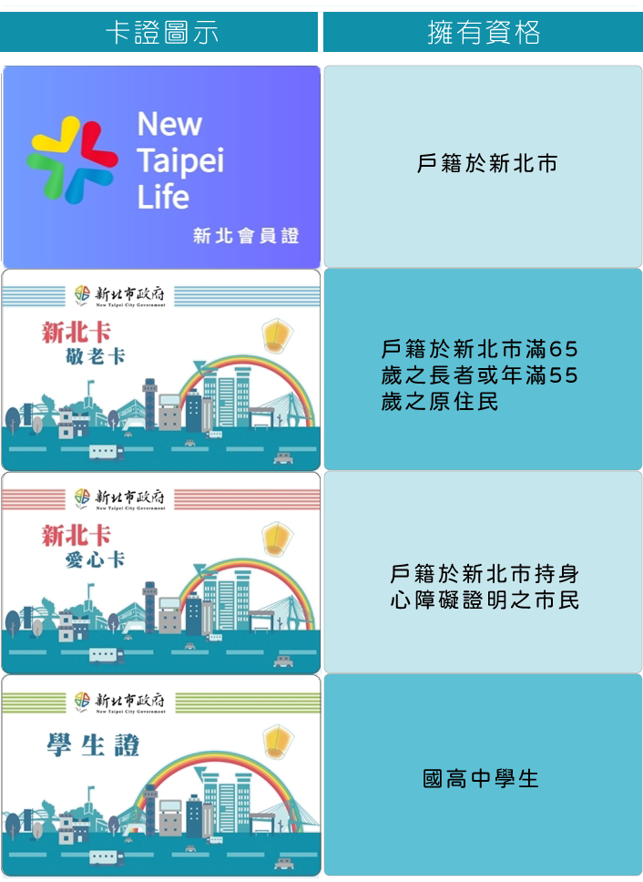此圖為四種不同卡證的圖片，左為卡證圖示，右為擁有資格，從左到右依次排列為新北會員證（New Taipei Life）、戶籍於新北市。新北卡敬老卡、戶籍於新北市滿65歲之長者或年滿55歲之原住民。新北卡愛心卡、戶籍於新北市持有身心障礙證明之市民。學生證、國高中學生。