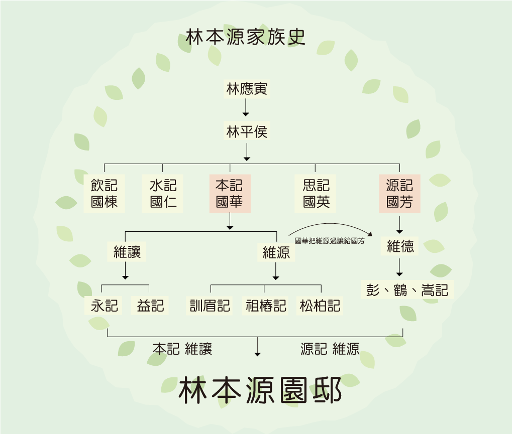 林本源家族史